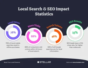local seo stats